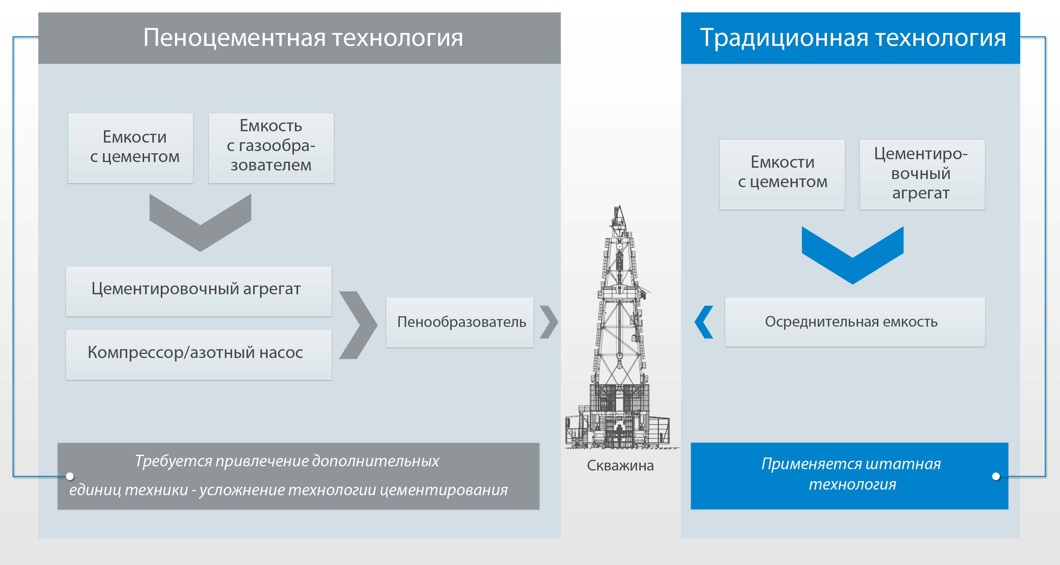 ООО СпецЦементСервис :: Технология крепления паронагнетательных скважин с  аномально-низкими пластовыми давлениями